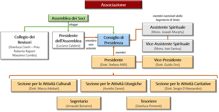 Struttura